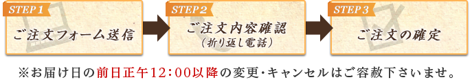 STEP1.ご注文フォーム送信 → STEP2.ご注文内容確認（折り返し電話） → STEP3.ご注文の確定